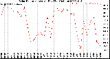 Milwaukee Weather Solar Radiation<br>Avg per Day W/m2/minute