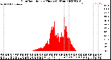 Milwaukee Weather Solar Radiation<br>per Minute<br>(24 Hours)