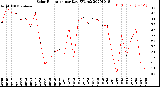 Milwaukee Weather Solar Radiation<br>per Day KW/m2