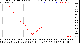 Milwaukee Weather Outdoor Temperature<br>vs Wind Chill<br>per Minute<br>(24 Hours)