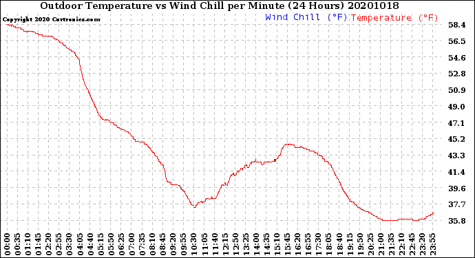 Milwaukee Weather Outdoor Temperature<br>vs Wind Chill<br>per Minute<br>(24 Hours)