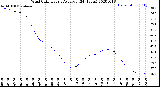 Milwaukee Weather Wind Chill<br>Hourly Average<br>(24 Hours)