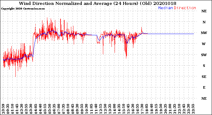 Milwaukee Weather Wind Direction<br>Normalized and Average<br>(24 Hours) (Old)