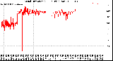 Milwaukee Weather Wind Direction<br>(24 Hours) (Raw)