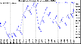 Milwaukee Weather Barometric Pressure<br>Daily High