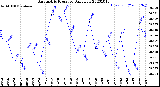 Milwaukee Weather Barometric Pressure<br>Daily Low