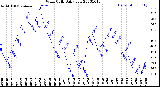 Milwaukee Weather Wind Chill<br>Daily Low