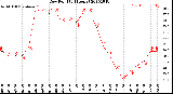 Milwaukee Weather Dew Point<br>(24 Hours)