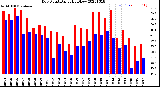 Milwaukee Weather Dew Point<br>Daily High/Low