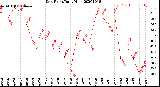 Milwaukee Weather Dew Point<br>Daily High