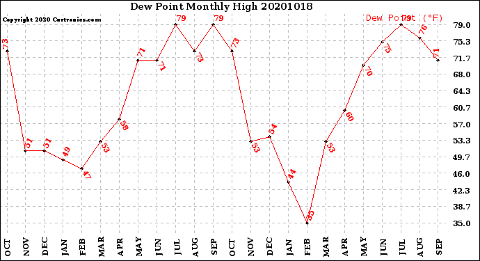 Milwaukee Weather Dew Point<br>Monthly High