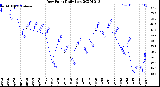 Milwaukee Weather Dew Point<br>Daily Low