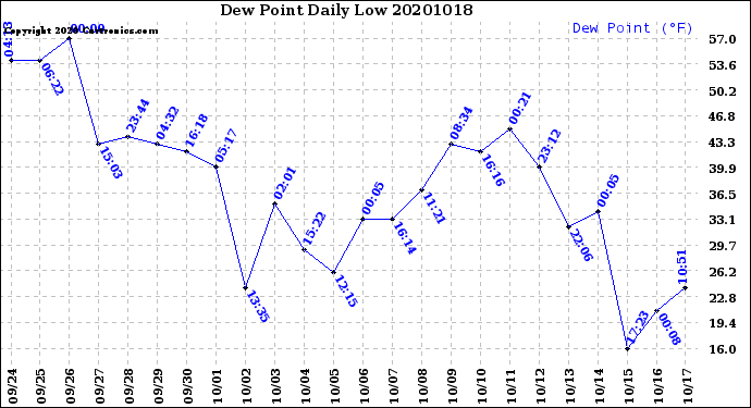 Milwaukee Weather Dew Point<br>Daily Low