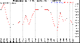 Milwaukee Weather Evapotranspiration<br>vs Rain per Day<br>(Inches)