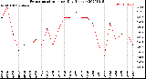 Milwaukee Weather Evapotranspiration<br>per Day (Inches)