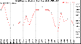 Milwaukee Weather Evapotranspiration<br>per Day (Ozs sq/ft)