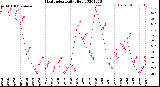 Milwaukee Weather Heat Index<br>Daily High