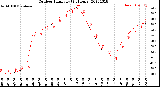 Milwaukee Weather Outdoor Humidity<br>(24 Hours)