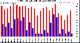 Milwaukee Weather Outdoor Humidity<br>Daily High/Low