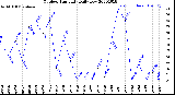 Milwaukee Weather Outdoor Humidity<br>Daily Low