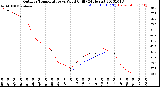 Milwaukee Weather Outdoor Temperature<br>vs Wind Chill<br>(24 Hours)