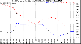 Milwaukee Weather Outdoor Temperature<br>vs Dew Point<br>(24 Hours)