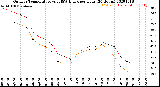 Milwaukee Weather Outdoor Temperature<br>vs THSW Index<br>per Hour<br>(24 Hours)