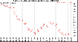 Milwaukee Weather Outdoor Temperature<br>per Hour<br>(24 Hours)