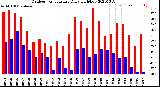 Milwaukee Weather Outdoor Temperature<br>Daily High/Low