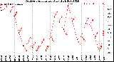 Milwaukee Weather Outdoor Temperature<br>Daily High