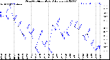 Milwaukee Weather Outdoor Temperature<br>Daily Low