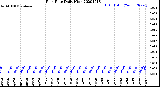 Milwaukee Weather Rain Rate<br>Daily High