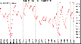 Milwaukee Weather Solar Radiation<br>Daily