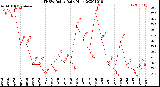 Milwaukee Weather THSW Index<br>Daily High