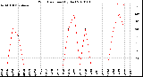 Milwaukee Weather Wind Direction<br>(By Day)