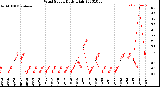 Milwaukee Weather Wind Speed<br>Daily High