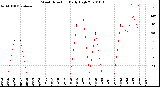 Milwaukee Weather Wind Direction<br>Daily High