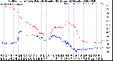 Milwaukee Weather Outdoor Temp / Dew Point<br>by Minute<br>(24 Hours) (Alternate)