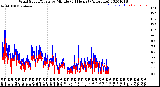 Milwaukee Weather Wind Speed/Gusts<br>by Minute<br>(24 Hours) (Alternate)