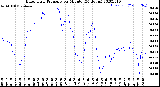 Milwaukee Weather Barometric Pressure<br>per Minute<br>(24 Hours)