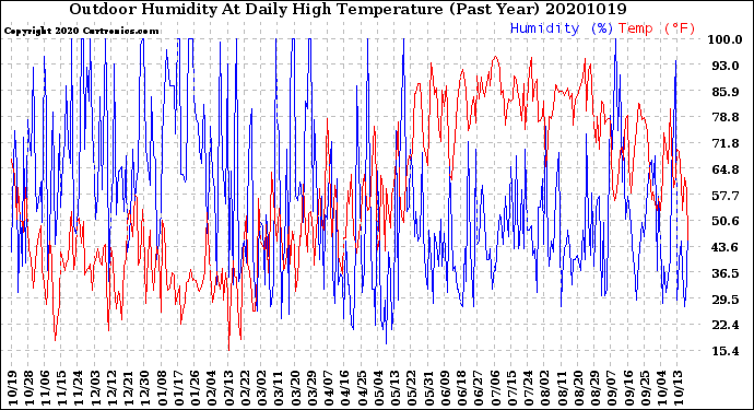 Milwaukee Weather Outdoor Humidity<br>At Daily High<br>Temperature<br>(Past Year)