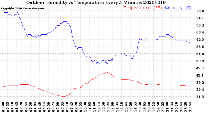 Milwaukee Weather Outdoor Humidity<br>vs Temperature<br>Every 5 Minutes