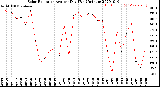 Milwaukee Weather Solar Radiation<br>Avg per Day W/m2/minute