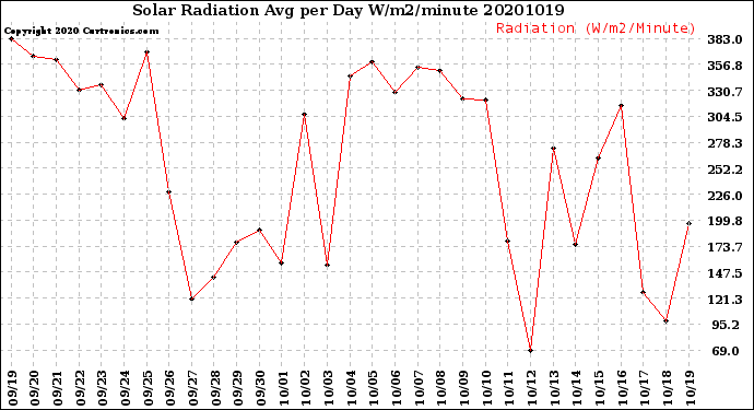 Milwaukee Weather Solar Radiation<br>Avg per Day W/m2/minute