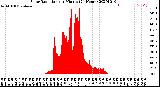 Milwaukee Weather Solar Radiation<br>per Minute<br>(24 Hours)