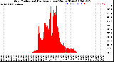 Milwaukee Weather Solar Radiation<br>& Day Average<br>per Minute<br>(Today)