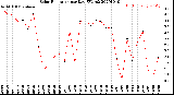 Milwaukee Weather Solar Radiation<br>per Day KW/m2