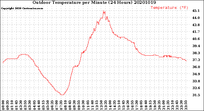 Milwaukee Weather Outdoor Temperature<br>per Minute<br>(24 Hours)