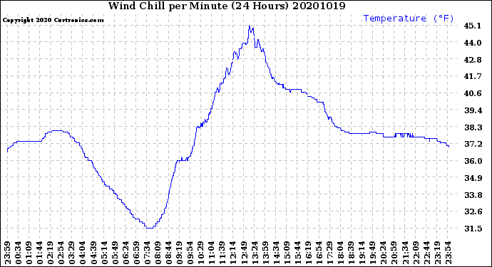 Milwaukee Weather Wind Chill<br>per Minute<br>(24 Hours)