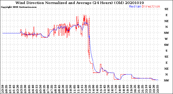 Milwaukee Weather Wind Direction<br>Normalized and Average<br>(24 Hours) (Old)